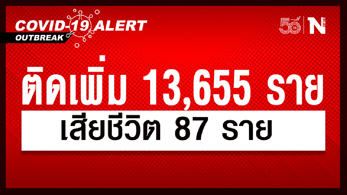 นิวไฮต่อเนื่อง ศบค.เผยยอดผู้ติดเชื้อพุ่ง 13,655 ราย ดับ 87 ราย นิวไฮต่อเนื่อง ศบค.เผยยอดผู้ติดเชื้อพุ่ง 13,655 ราย ดับ 87 ราย