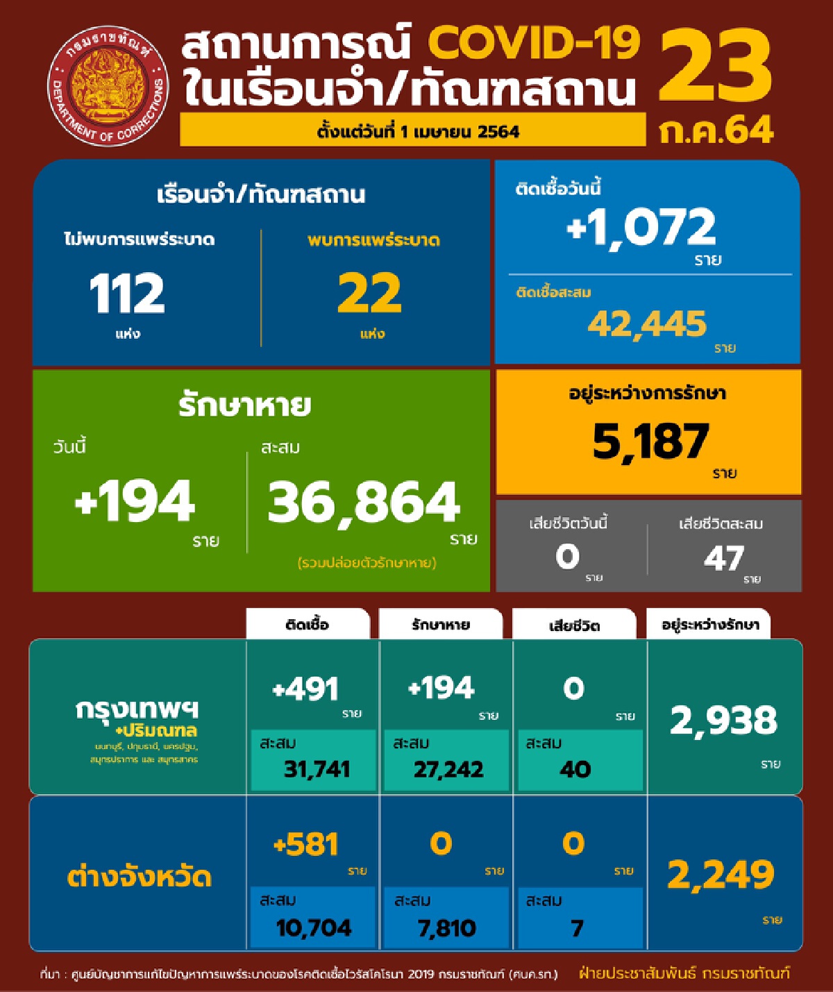 กรมราชทัณฑ์เร่งตรวจเชิงรุก พบผู้ต้องขังติดเชื้อ 1,072