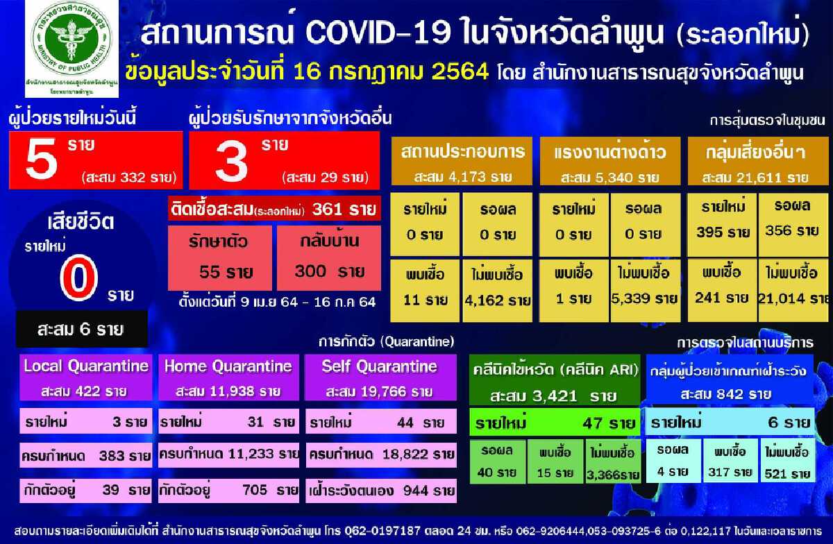 ลำพูนพบติดเชื้อเพิ่ม8รายห่วงกลุ่มเสี่ยงสูงแพร่เชื้อ