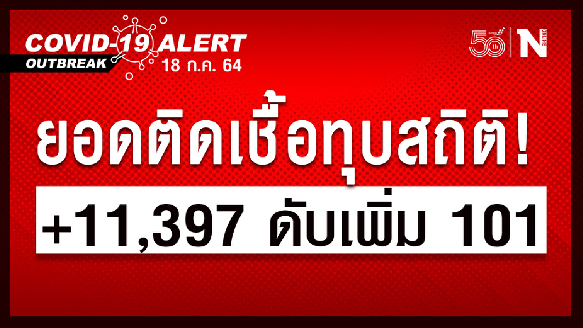 ศบค.เผยผู้ติดเชื้อเพิ่ม 11,397 ราย ดับเพิ่ม 101 ราย ศบค.เผยผู้ติดเชื้อเพิ่ม 11,397 ราย ดับเพิ่ม 101 ราย