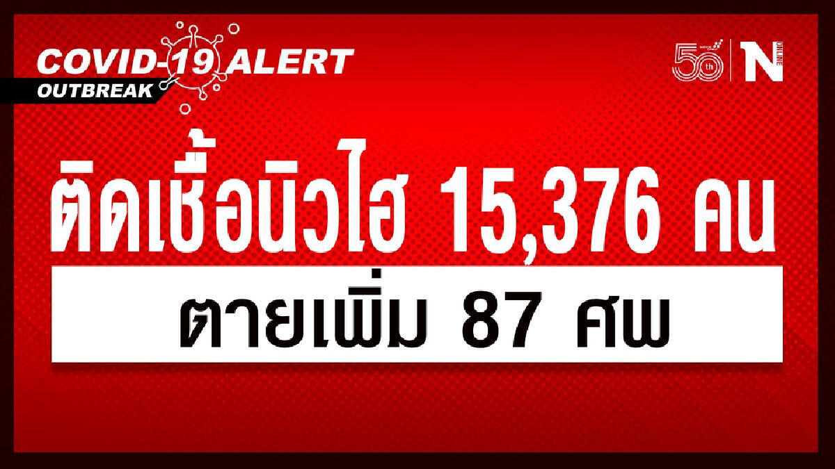 ไทยยังสาหัส! ยอดติดเชื้อโควิดนิวไฮทะลัก 15,376 ราย ตาย 87 ศพ ไทยยังสาหัส! ยอดติดเชื้อโควิดนิวไฮทะลัก 15,376 ราย ตาย 87 ศพ