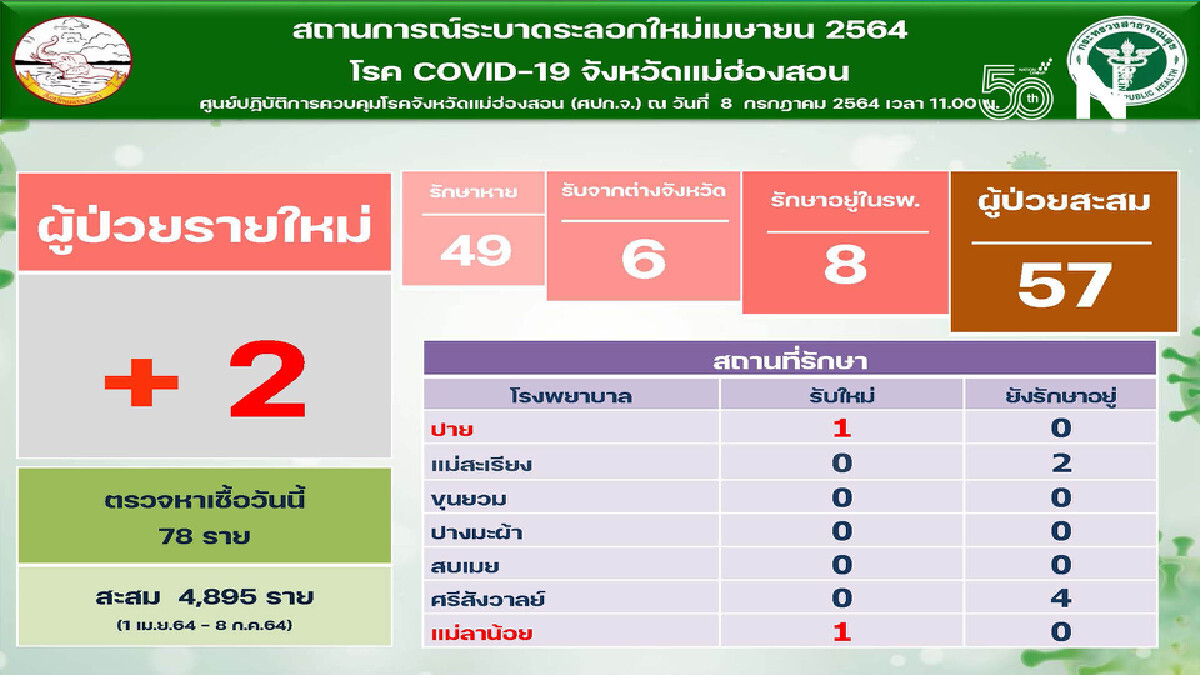 “แม่ฮ่องสอน”ต้านไม่อยู่ติดโควิด2ราย-ไร้ผู้ป่วยนาน49วัน