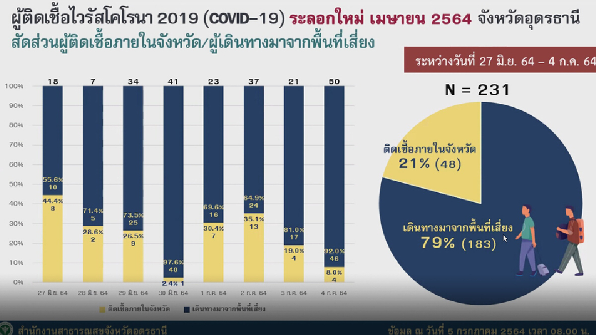 อุดรธานีคัดกรองเข้มและกักตัวทุกคนจากพื้นที่เสี่ยงหลังยอดป่วยพุ่ง