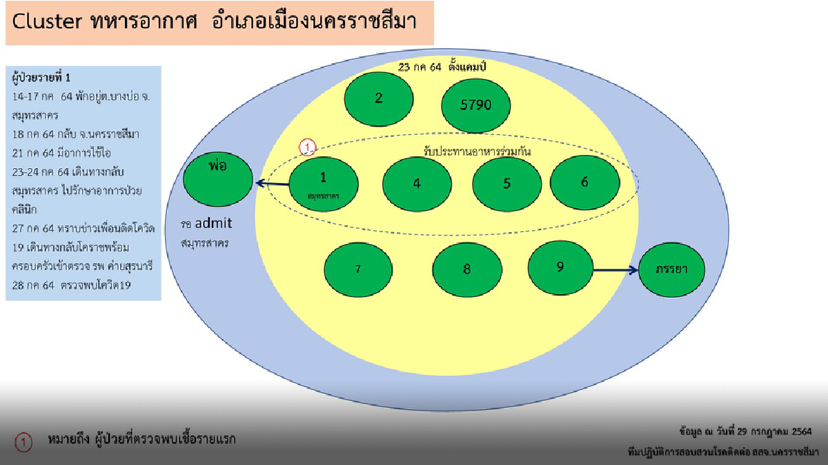 คลัสเตอร์กองบิน 1 โคราช ลามครอบครัวติดเชื้อ 11 ราย คลัสเตอร์กองบิน 1 โคราช ลามครอบครัวติดเชื้อ 11 ราย