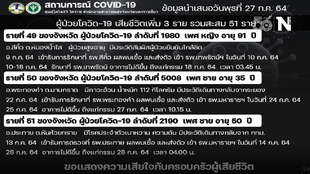 โควิดโคราชพุ่งผู้ป่วยรายใหม่ 312 ราย เสียชีวิตเพิ่ม 3 ราย โควิดโคราชพุ่งผู้ป่วยรายใหม่ 312 ราย เสียชีวิตเพิ่ม 3 ราย