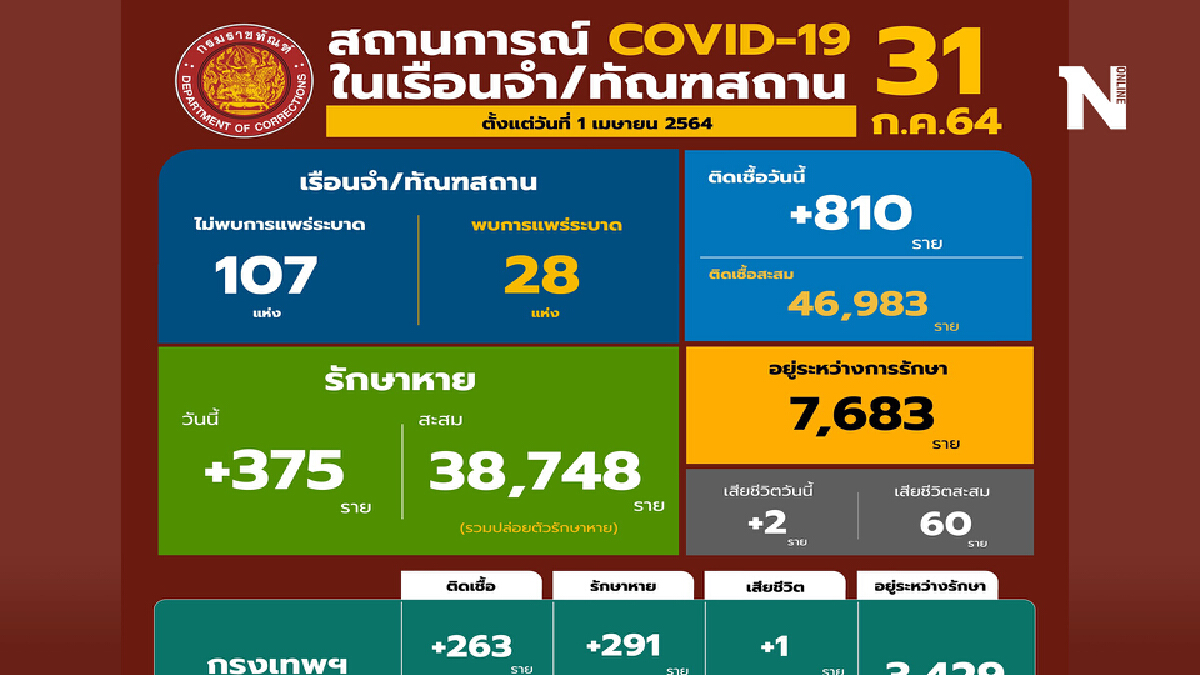 “กรมราชทัณฑ์” กรุงเทพฯ สถานการณ์ดีขึ้น “กรมราชทัณฑ์” กรุงเทพฯ สถานการณ์ดีขึ้น