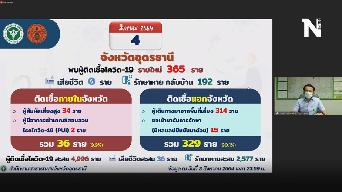โควิดอุดรธานีนิวไฮ ยอดติดเชื้อพุ่ง365ราย โควิดอุดรธานีนิวไฮ ยอดติดเชื้อพุ่ง365ราย