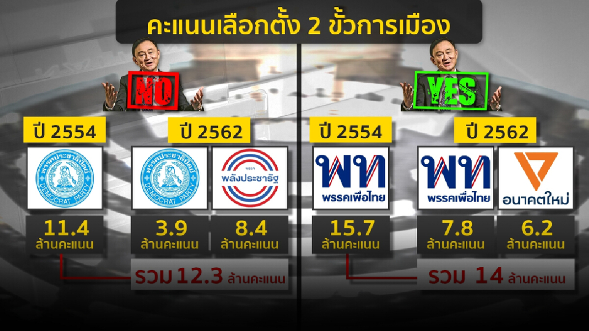 “ตกปลาบ่อเดียวกัน” ก้าวไกล-เพื่อไทยซัดนัว “ตกปลาบ่อเดียวกัน” ก้าวไกล-เพื่อไทยซัดนัว
