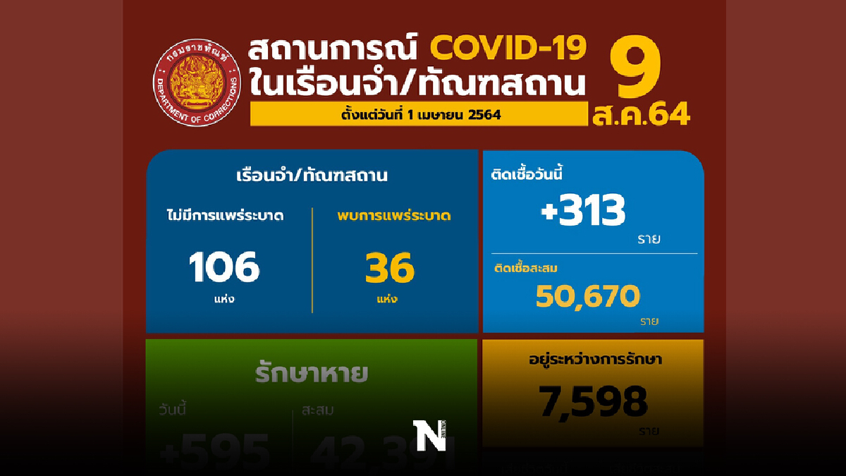เรือนจำฉะเชิงเทราพ้นระบาดแล้ว เร่งใช้ฟ้าทะลายโจร เรือนจำฉะเชิงเทราพ้นระบาดแล้ว เร่งใช้ฟ้าทะลายโจร