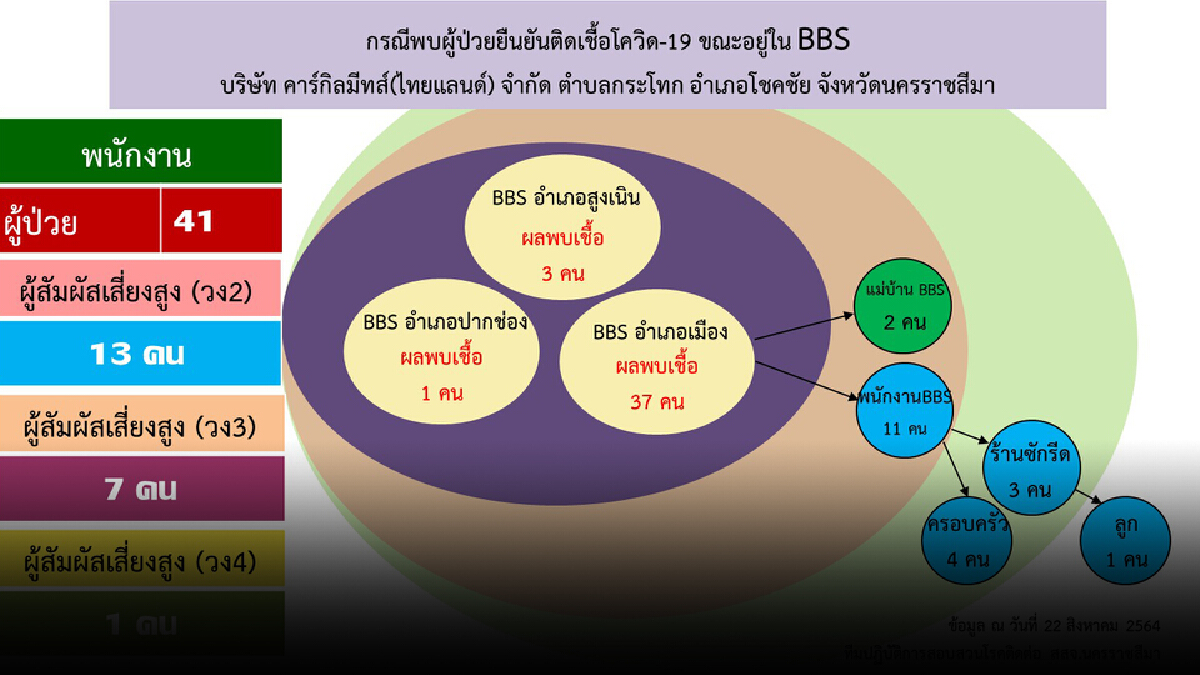 โรงงานแปรรูปไก่ปกปิดข้อมูล Bubble and Seal รั่วหนัก