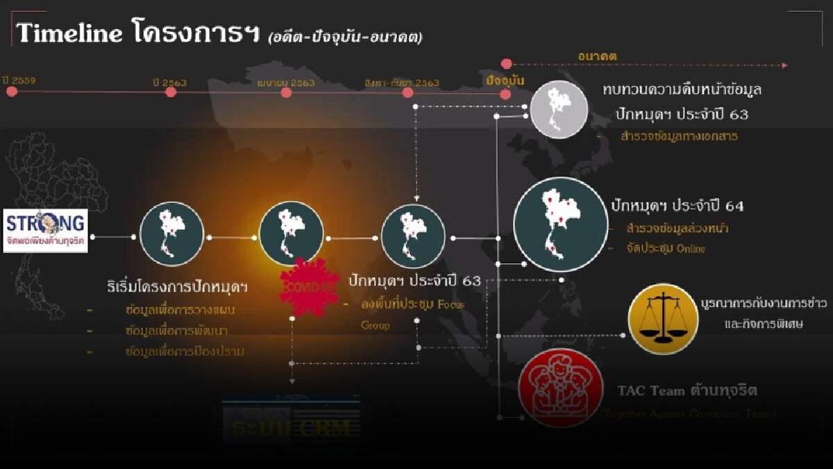 ป.ป.ช. ร่วมกับ7จังหวัดภาคใต้ตอนบน"ปักหมุดทุจริต"
