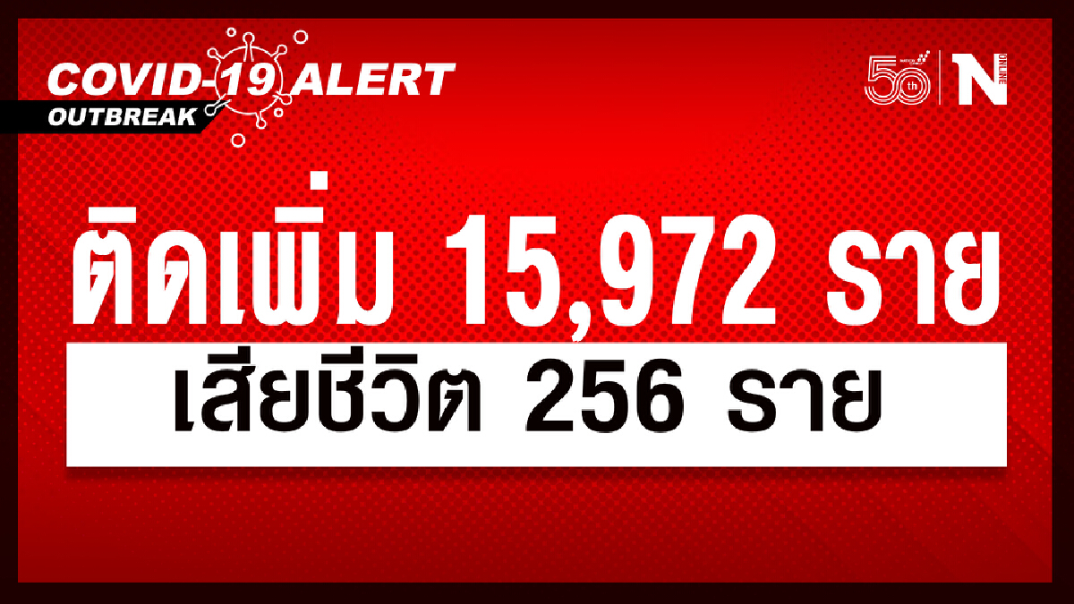 สถานการณ์ดีต่อเนื่อง ศบค.เผย ผู้ติดเชื้อใหม่ 15,972 หายป่วย 17,281 ดับ 256 ราย สถานการณ์ดีต่อเนื่อง ศบค.เผย ผู้ติดเชื้อใหม่ 15,972 หายป่วย 17,281 ดับ 256 ราย