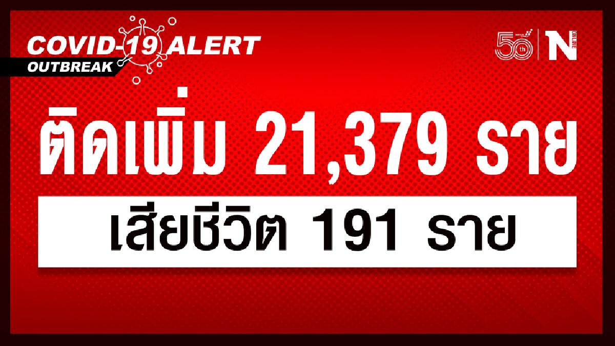 ศบค.เผย ยอดผู้ติดเชื้อใหม่รวม 21,379 ราย หายป่ว ย 22,172 ราย เสียชีวิต 191 ราย ศบค.เผย ยอดผู้ติดเชื้อใหม่รวม 21,379 ราย หายป่ว ย 22,172 ราย เสียชีวิต 191 ราย