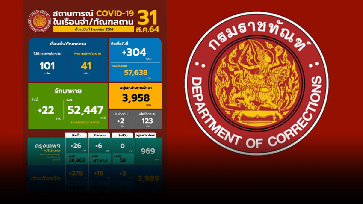 กรมราชทัณฑ์ รายงาน สถานการณ์โควิด-19 ประจำวัน กรมราชทัณฑ์ รายงาน สถานการณ์โควิด-19 ประจำวัน