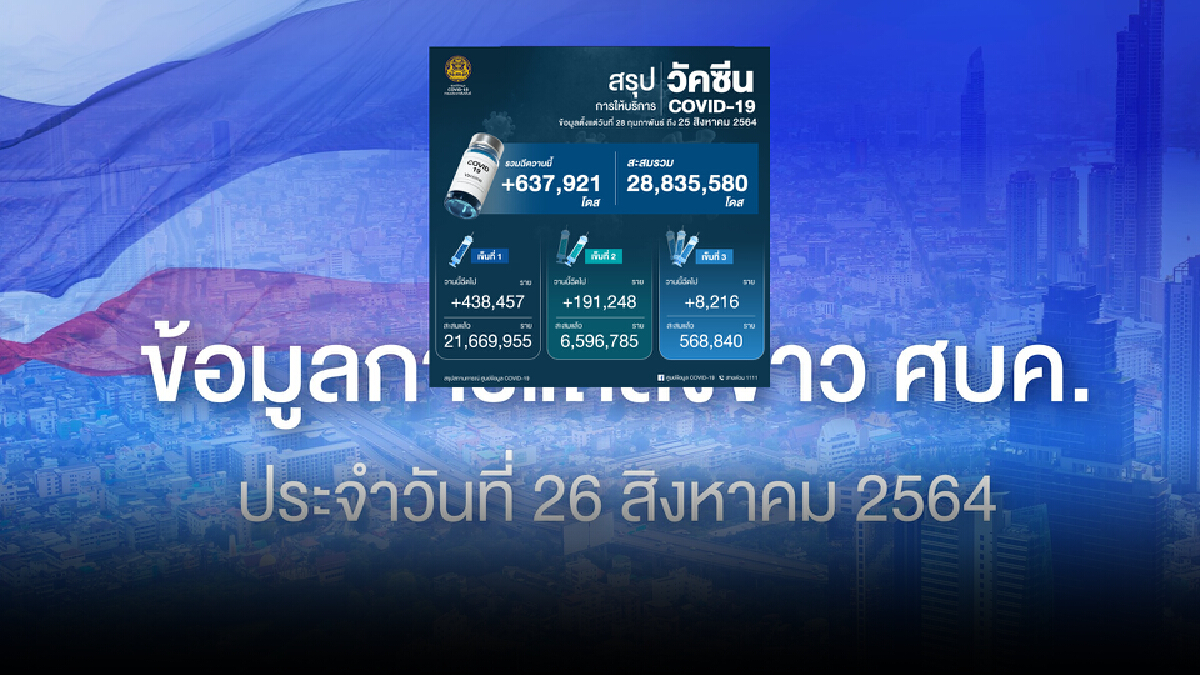 ศบค.เผย บูสเตอร์เข็ม 3 แล้ว 568,840 ราย พบผู้เสียชีวิตส่วนใหญ่อายุเกิน 60 ปี