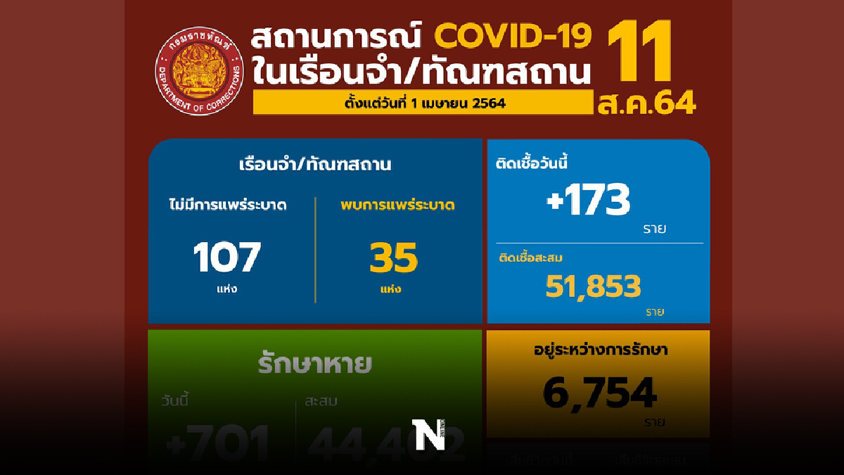 กรมราชทัณฑ์เผย ไม่พบการระบาดเพิ่มวันที่3 กรมราชทัณฑ์เผย ไม่พบการระบาดเพิ่มวันที่3