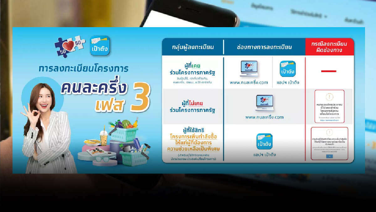 ข่าวดี คนละครึ่งเฟส 3 ยังเหลือ 9.8 แสนสิทธิ ข่าวดี คนละครึ่งเฟส 3 ยังเหลือ 9.8 แสนสิทธิ