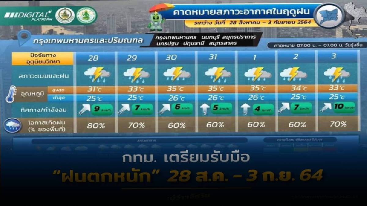 ผู้ว่าฯ สั่งเตรียมระบายน้ำ พร้อมรับมือฝนหนักใน กทม.
