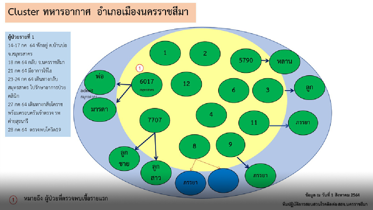 คลัสเตอร์กองบิน 1 โคราช ขยายวงติดเชื้อเพิ่ม สะสม 22 ราย คลัสเตอร์กองบิน 1 โคราช ขยายวงติดเชื้อเพิ่ม สะสม 22 ราย