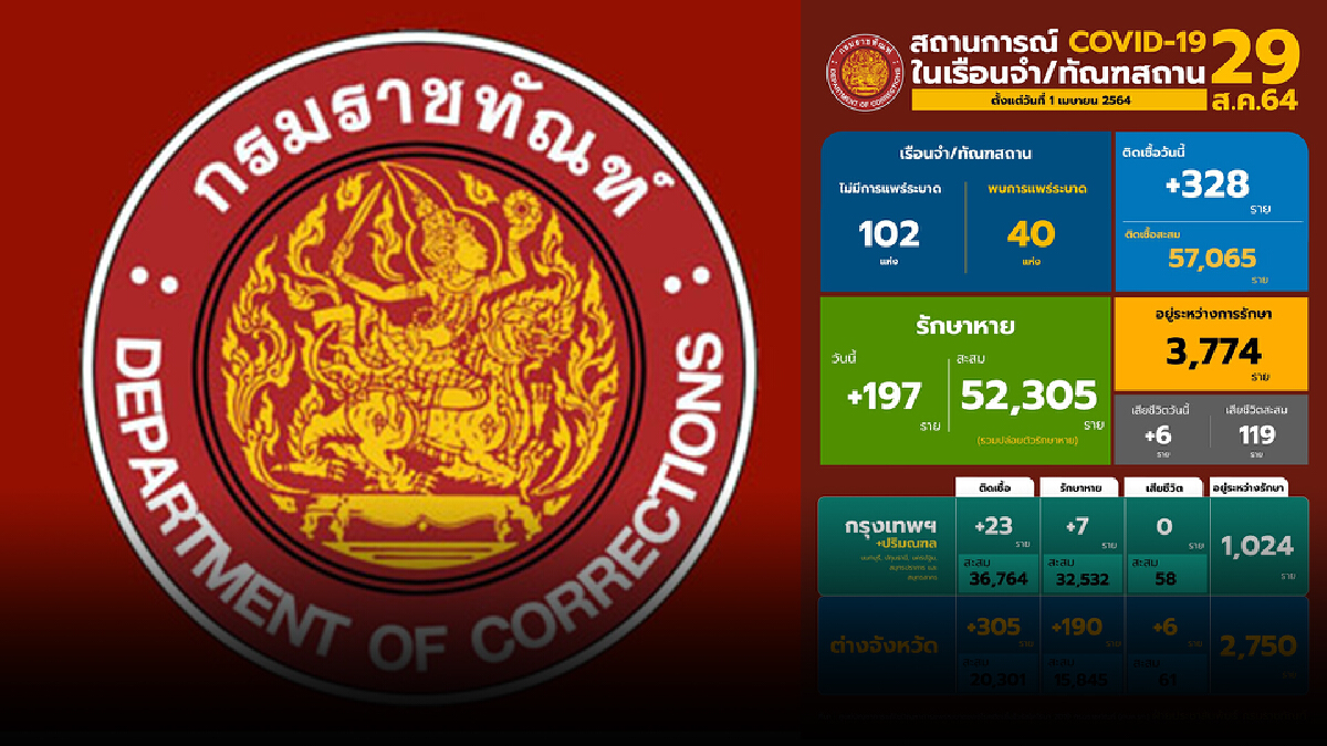 กรมราชทัณฑ์ รายงานสถานการณ์โควิด-19 ประจำวัน กรมราชทัณฑ์ รายงานสถานการณ์โควิด-19 ประจำวัน