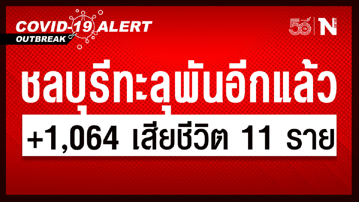 ชลบุรี ยอดกลับมาทะลุพันอีกแล้ว หลังลงมาได้เพียง 4 วัน ยอดใหม่ 1,064 ราย