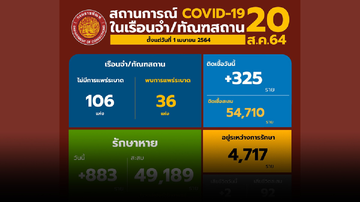 กรมราชทัณฑ์ ไม่พบเรือนจำแพร่ระบาดเพิ่มเป็นวันที่ 2 กรมราชทัณฑ์ ไม่พบเรือนจำแพร่ระบาดเพิ่มเป็นวันที่ 2