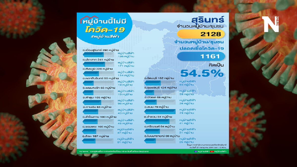 เดินหน้า“หมู่บ้านสีฟ้า”สู้ ศบค. ขยายจังหวัดสีแดง