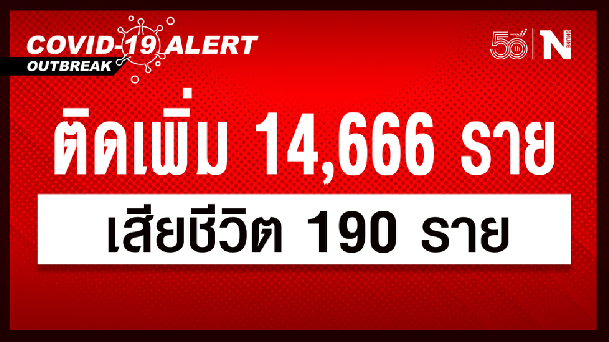 ศบค.เผย ยอดติดเชื้อใหม่ 14,666 ราย หายป่วย 19,245 ราย เสียชีวิต 190 ราย ศบค.เผย ยอดติดเชื้อใหม่ 14,666 ราย หายป่วย 19,245 ราย เสียชีวิต 190 ราย