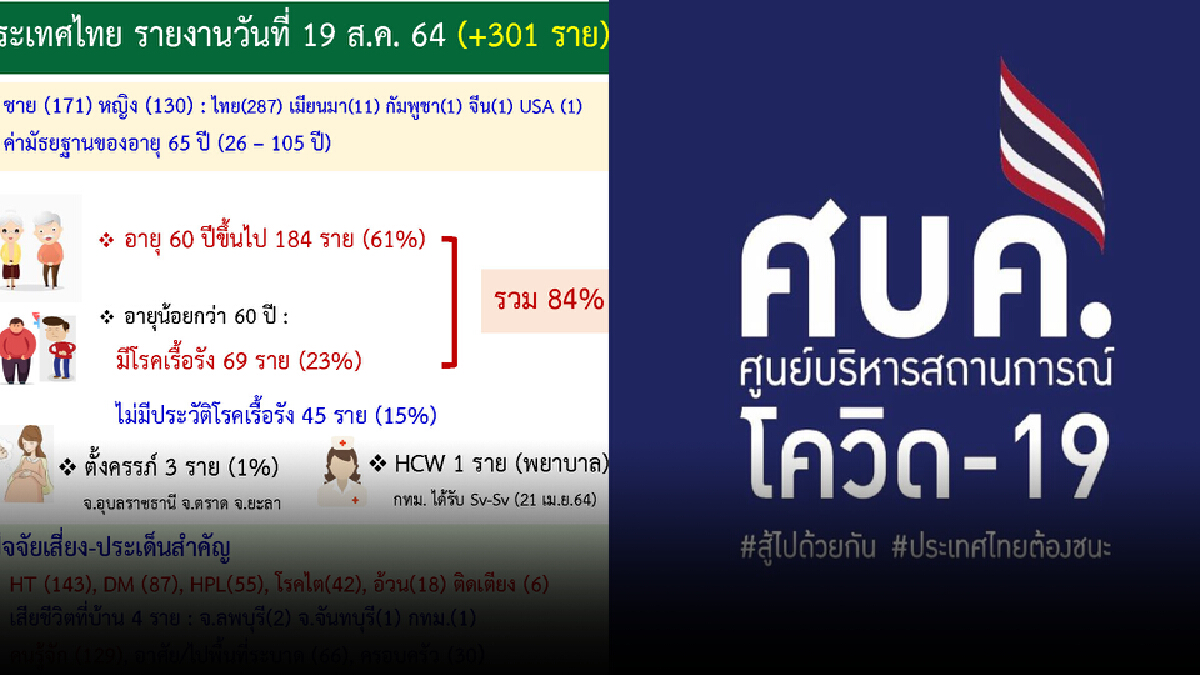 สลด ศบค.เผย ผู้สูงอายุมากกว่า 60 ปีขึ้นไปเสียชีวิต 184 ราย จากทั้งหมด 301 ราย