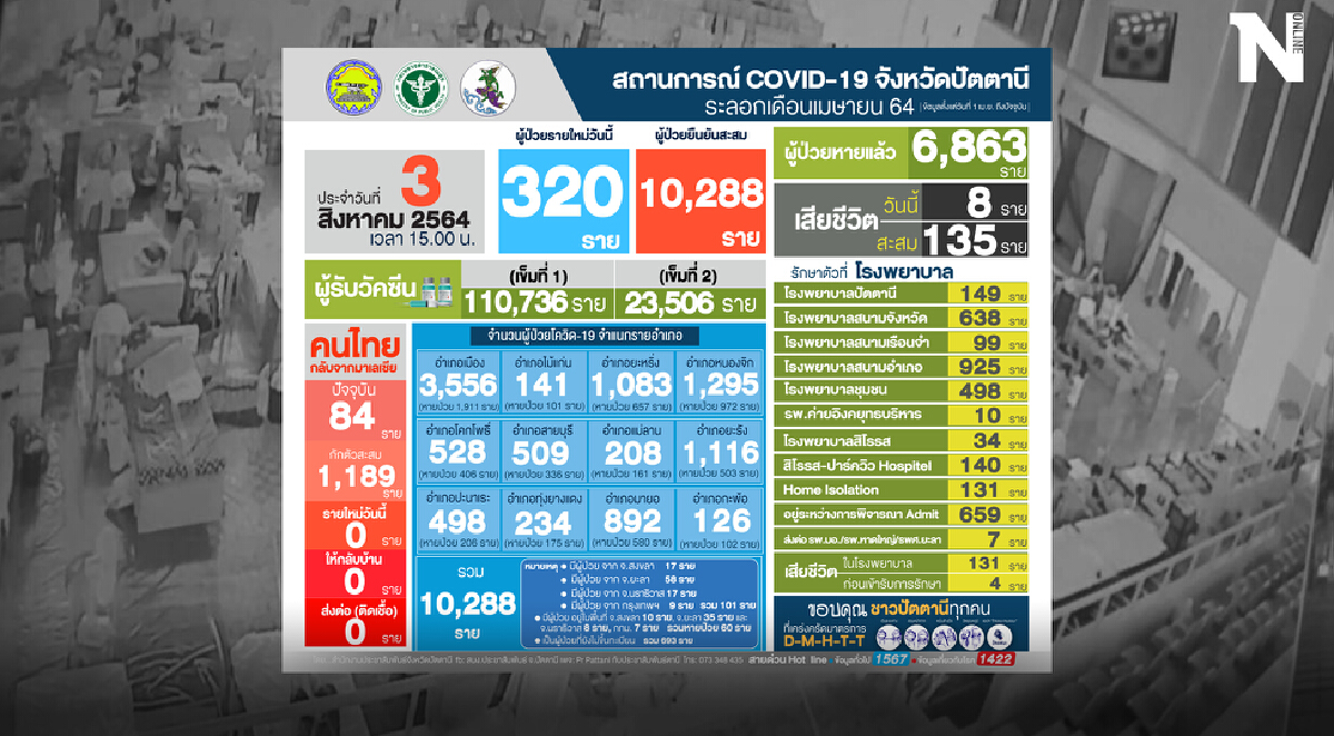ปัตตานีเร่งตรวจเชิงรุกทุกอำเภอโควิดยังพุ่งหนัก รพ.สนามใกล้เต็ม