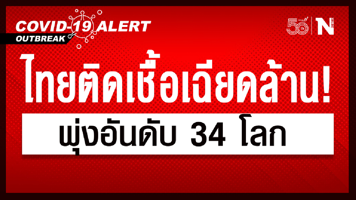 ไทย ติดเชื้อเฉียดล้าน ขึ้นอันดับ 34 ของโลก สหรัฐฯยังนำ