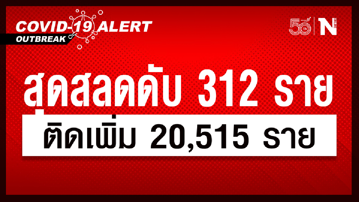 สุดสลด!! ศบค.เผย ดับเพิ่มสูงสุด 312 ราย ติดเพิ่ม 20,515 ราย หายป่วย 22,682 ราย สุดสลด!! ศบค.เผย ดับเพิ่มสูงสุด 312 ราย ติดเพิ่ม 20,515 ราย หายป่วย 22,682 ราย