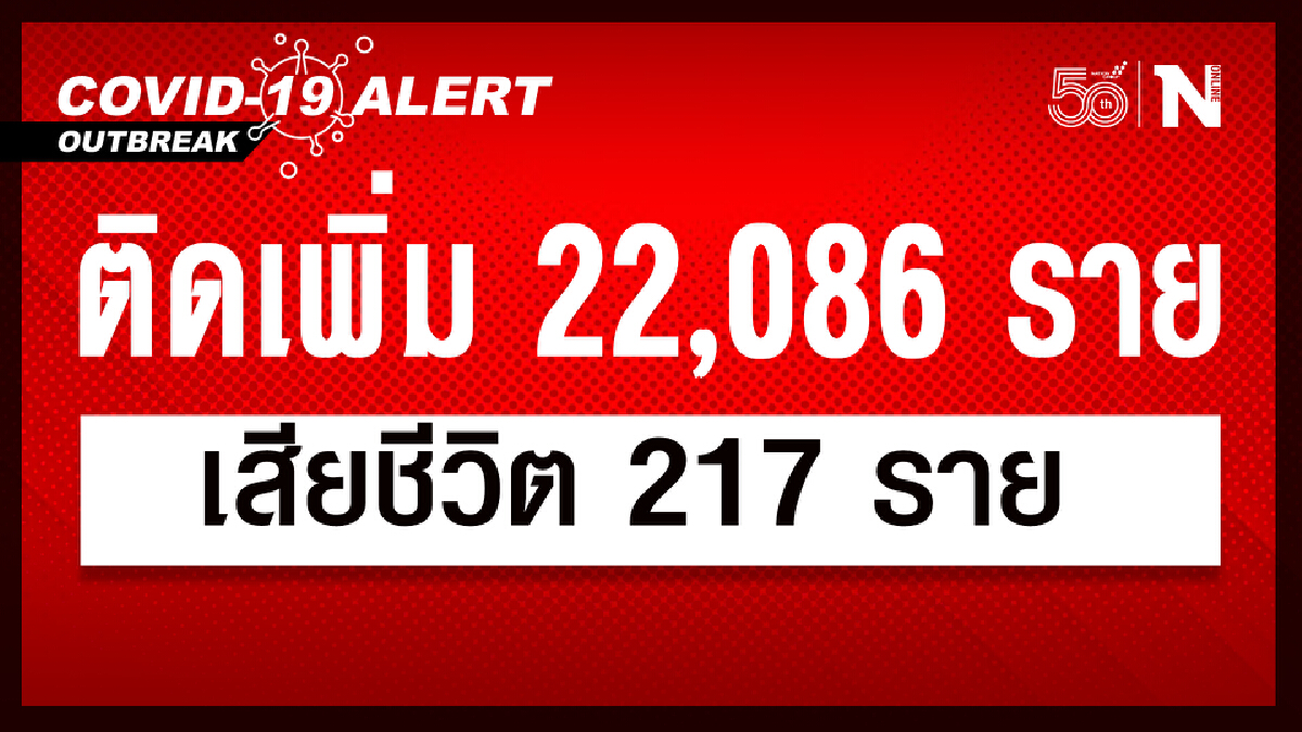 ศบค.เผย วันนี้ติดเชื้อใหม่ 22,086 ราย หายป่วย 23,672 ราย ดับ 217 ราย ศบค.เผย วันนี้ติดเชื้อใหม่ 22,086 ราย หายป่วย 23,672 ราย ดับ 217 ราย
