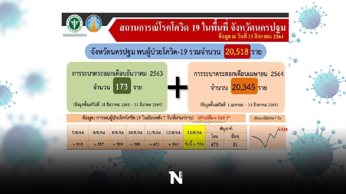 นครปฐมยังน่าห่วง!! พบคลัสเตอร์บางเลนติดเชื้อพุ่ง 385 ราย นครปฐมยังน่าห่วง!! พบคลัสเตอร์บางเลนติดเชื้อพุ่ง 385 ราย