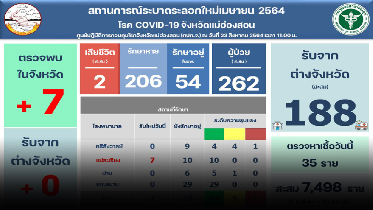 “คลัสเตอร์”ศูนย์อพยพแม่ลาอูนเริ่มลาม-พบติดเชื้อเพิ่ม7ราย “คลัสเตอร์”ศูนย์อพยพแม่ลาอูนเริ่มลาม-พบติดเชื้อเพิ่ม7ราย