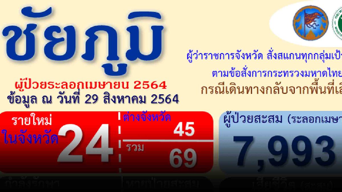 เร่งล็อกดาวน์คลัสเตอร์ขึ้นบ้านใหม่ตั้งวงดื่มติดโควิดพุ่งแล้วกว่า42ราย เร่งล็อกดาวน์คลัสเตอร์ขึ้นบ้านใหม่ตั้งวงดื่มติดโควิดพุ่งแล้วกว่า42ราย