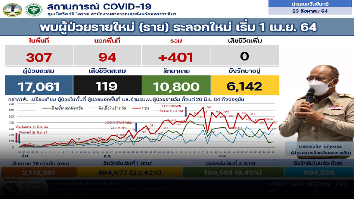 อ่วม โคราชป่วยสะสมกว่า 17,000 ราย 2 คลัสเตอร์ รง.ไก่ 5 วันพุ่งเกือบเท่าตัว