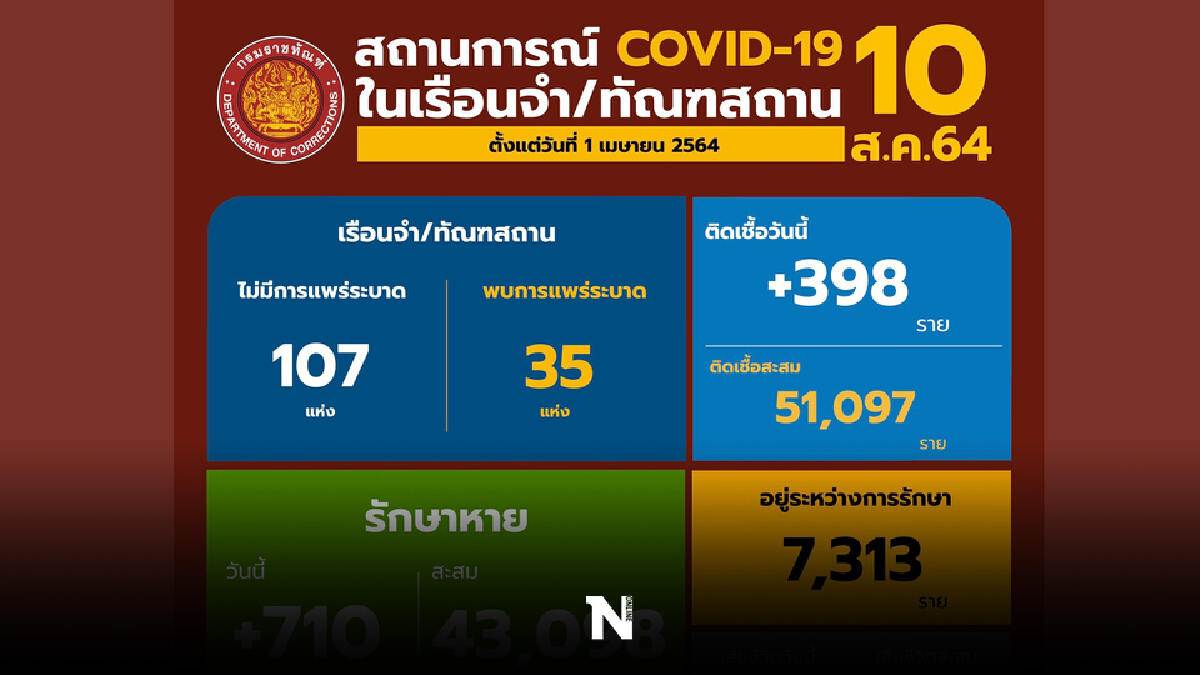 ทัณฑสถานบำบัดพิเศษกลาง พ้นการระบาด กักโรคผู้ต้องขังก่อนปล่อยทุกราย ทัณฑสถานบำบัดพิเศษกลาง พ้นการระบาด กักโรคผู้ต้องขังก่อนปล่อยทุกราย