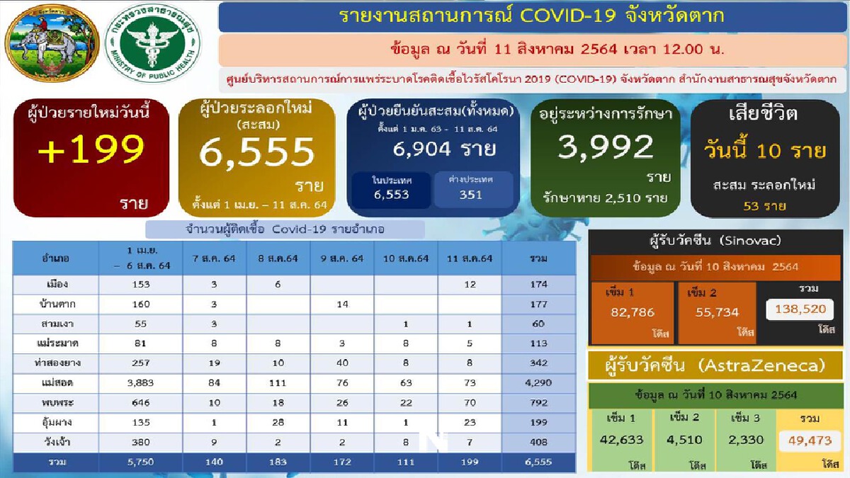 เผยโควิดคร่า10ราย-"แม่สอด"ครองแชมป์ เผยโควิดคร่า10ราย-"แม่สอด"ครองแชมป์