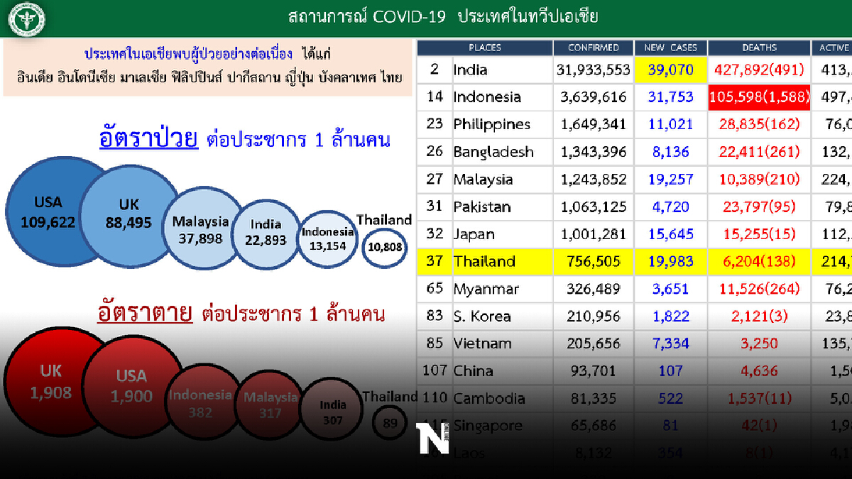 ศบค.ไทยอันดับ 37 ของโลกยอดผู้ติดเชื้อใหม่ เอเชีย อินโดนิเซีย ดับสูงสุด