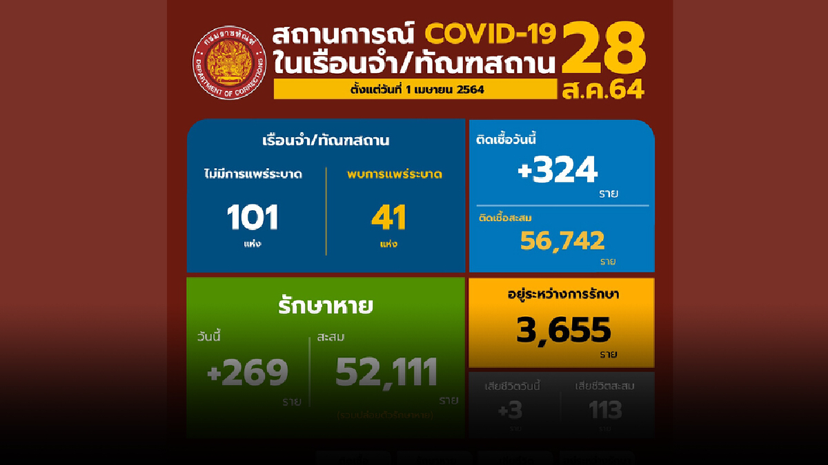 เตรียม EXIT เรือนจำเพิ่มอีก 8 แห่ง กลางเดือน ก.ย.นี้ เตรียม EXIT เรือนจำเพิ่มอีก 8 แห่ง กลางเดือน ก.ย.นี้