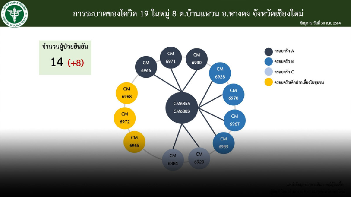 คุมเข้มคลัสเตอร์บ้านแหวนพบติดเชื้อ14ราย