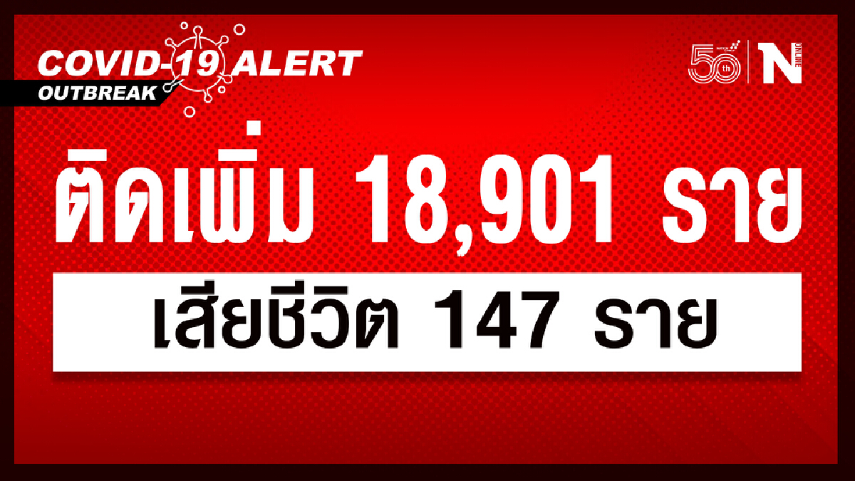ยังสาหัส ศบค.เผยวันนี้ผู้ติดเชื้อรวม 18,901 ราย เสียชีวิต 147 ราย หายป่วย 18,590 ราย ยังสาหัส ศบค.เผยวันนี้ผู้ติดเชื้อรวม 18,901 ราย เสียชีวิต 147 ราย หายป่วย 18,590 ราย