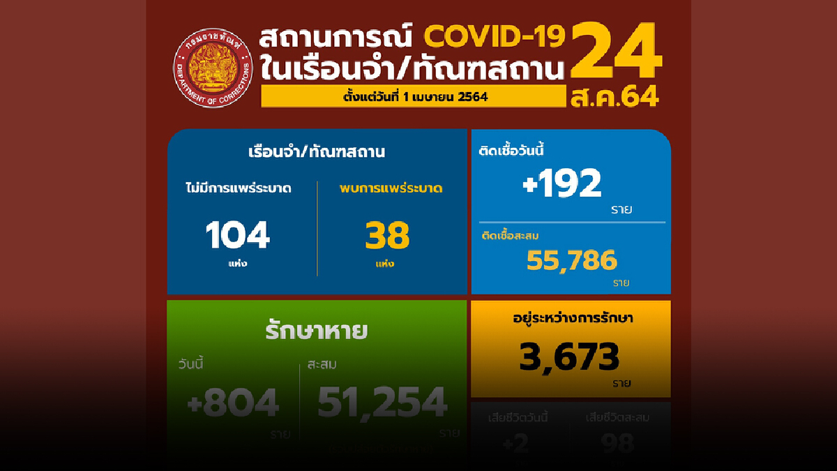 กรมราชทัณฑ์รายงาน ไม่พบเรือนจำระบาดเพิ่มวันที่ 3 กรมราชทัณฑ์รายงาน ไม่พบเรือนจำระบาดเพิ่มวันที่ 3