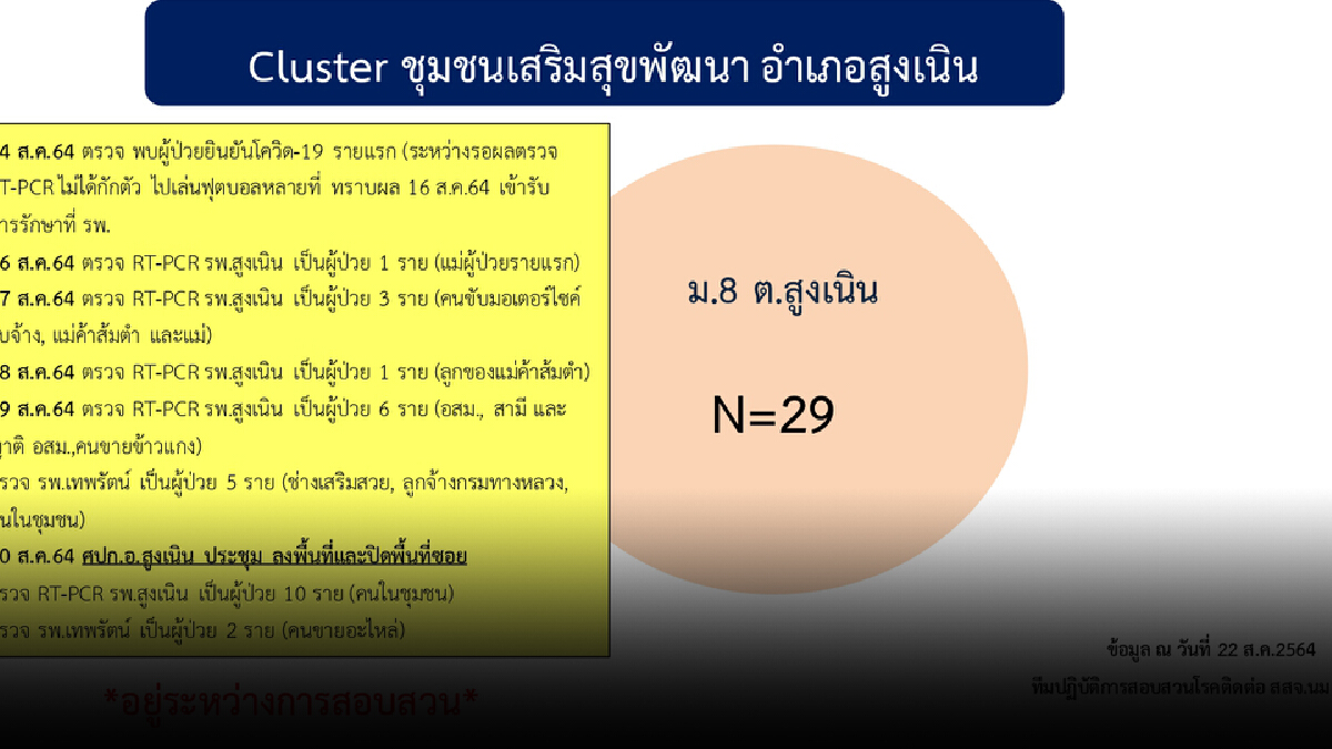 ลามไม่หยุดคลัสเตอร์ชุมชนเสริมสุขพัฒนาอ.สูงเนิน ติดเชื้อ 31 ราย ลามไม่หยุดคลัสเตอร์ชุมชนเสริมสุขพัฒนาอ.สูงเนิน ติดเชื้อ 31 ราย