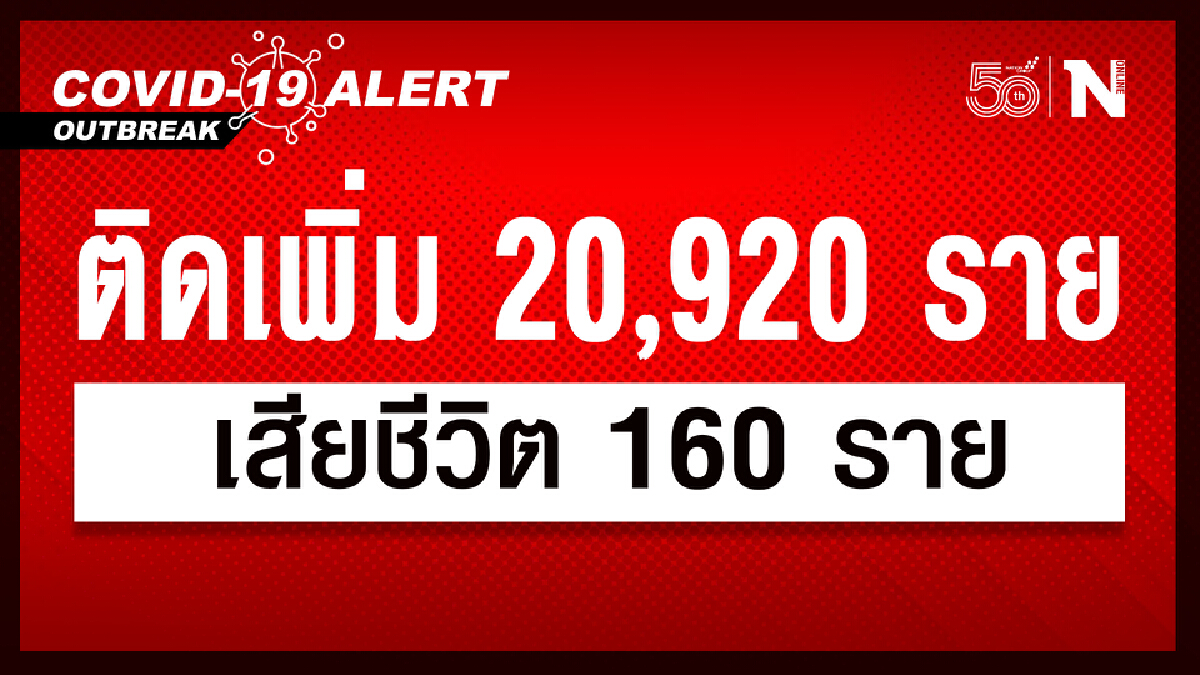 ผู้ติดเชื้อวันนี้ 20,920 ราย หายป่วย 17,926 ราย เสียชีวิต 160 ราย ผู้ติดเชื้อวันนี้ 20,920 ราย หายป่วย 17,926 ราย เสียชีวิต 160 ราย