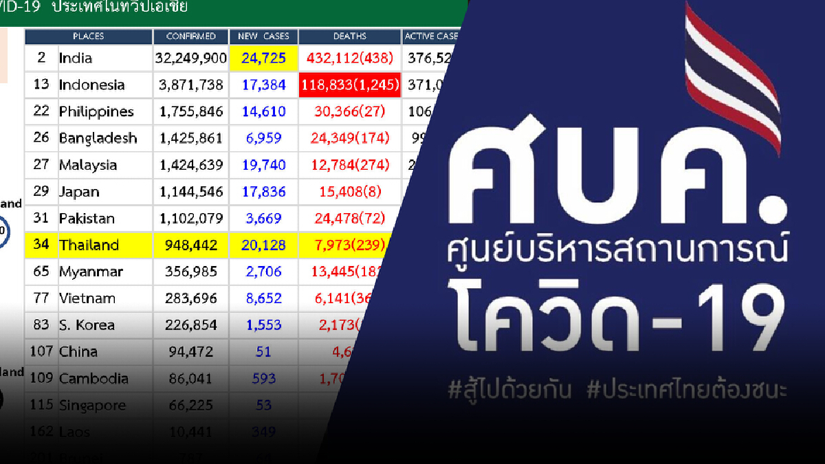ศบค.เผย วันนี้ไทยอันดับ 34 ของโลก ระบุ อายุเกิน 60 ปีดับสูงสุด 158 รายจาก 239 ราย
