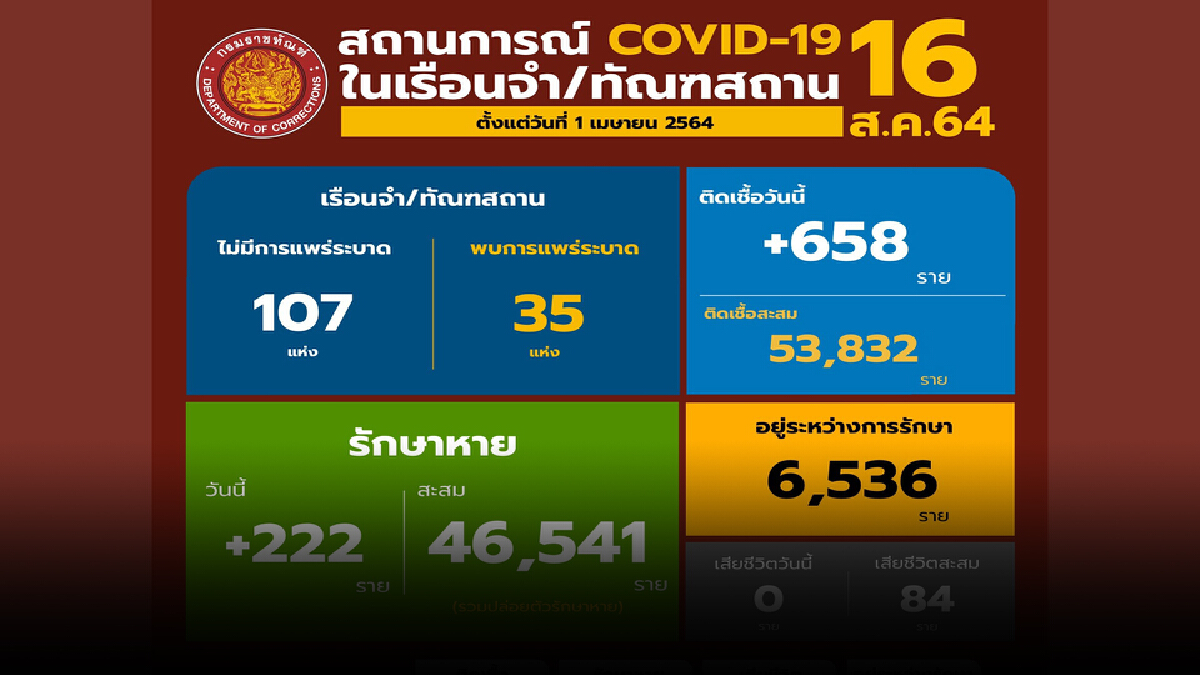 กรมราชทัณฑ์ เผยไม่พบเรือนจำแพร่ระบาดเพิ่ม กรมราชทัณฑ์ เผยไม่พบเรือนจำแพร่ระบาดเพิ่ม
