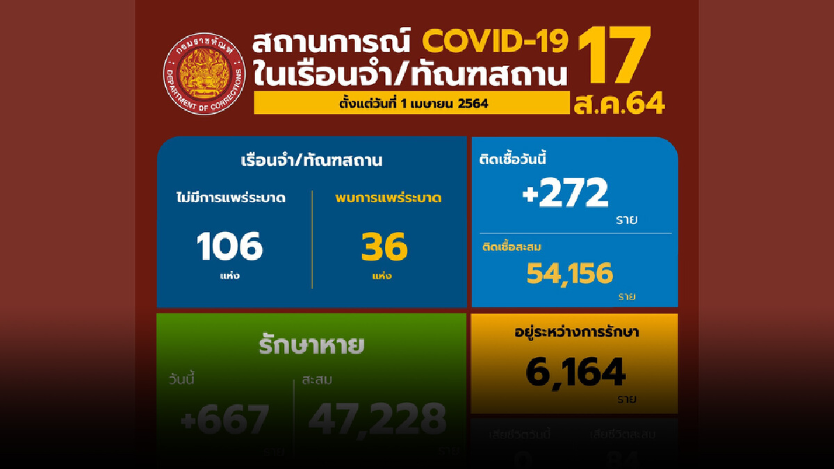 กรมราชทัณฑ์ กำชับทุกเรือนจำ เร่งการคัดกรอง กรมราชทัณฑ์ กำชับทุกเรือนจำ เร่งการคัดกรอง