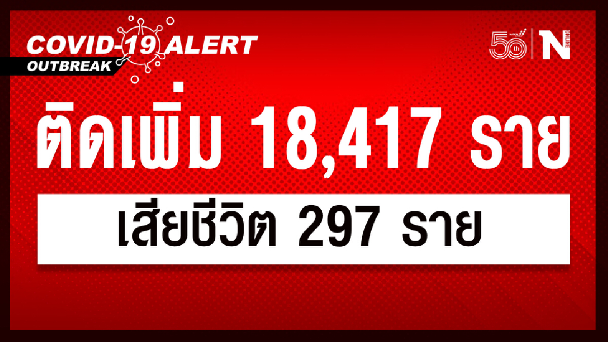 ศบค. เผย ยอดผู้ติดเชื้อรายใหม่ 18,417 ราย หายป่วย 21,186 ราย เสียชีวิต 297 ราย ศบค. เผย ยอดผู้ติดเชื้อรายใหม่ 18,417 ราย หายป่วย 21,186 ราย เสียชีวิต 297 ราย